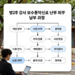 방과후 강사 보수총액 신고 및 보험료 납부 과정을 보여주는 순서도